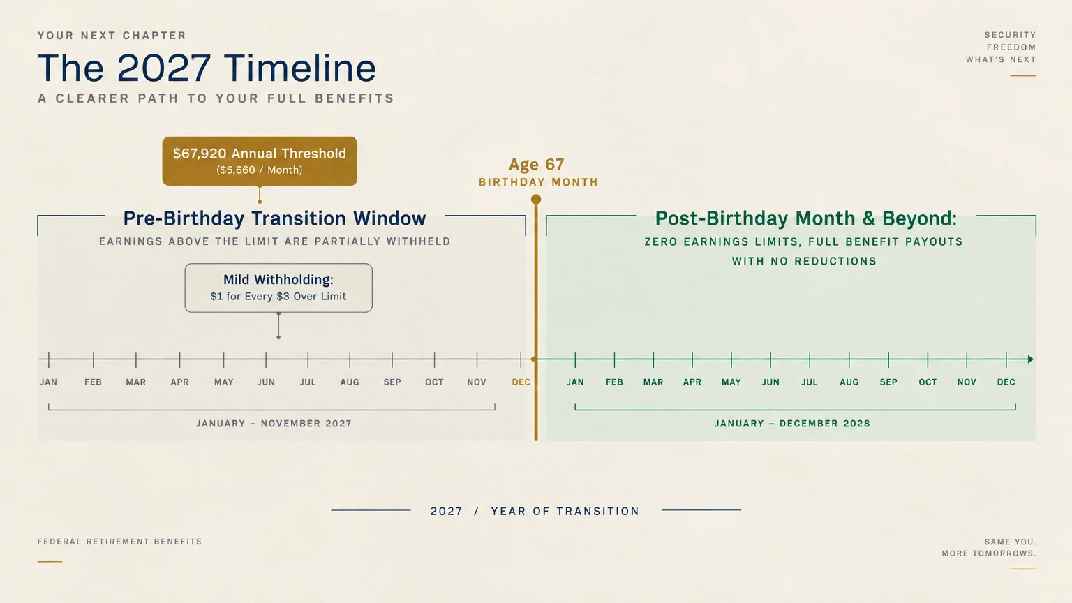 Timeline diagram showing earnings rules before and after reaching age 67 across 2027 and 2028.