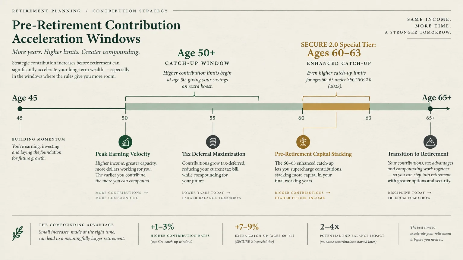 Timeline diagram showing pre-retirement contribution acceleration windows from age 45 to 65+, highlighting ages 50+ and 60-63.