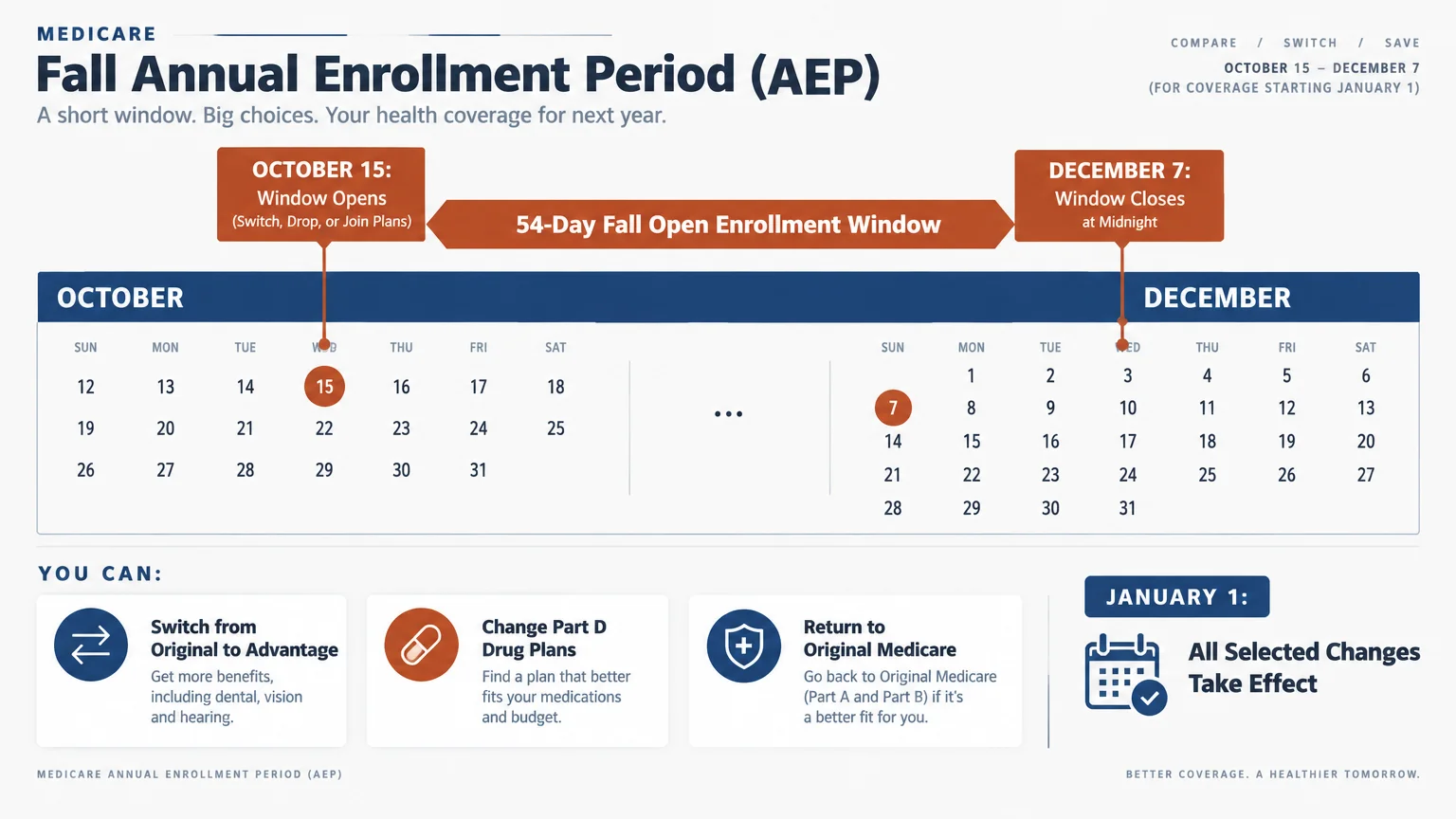 Diagram illustrating the Medicare Fall Open Enrollment window from October 15 to December 7, effective January 1.