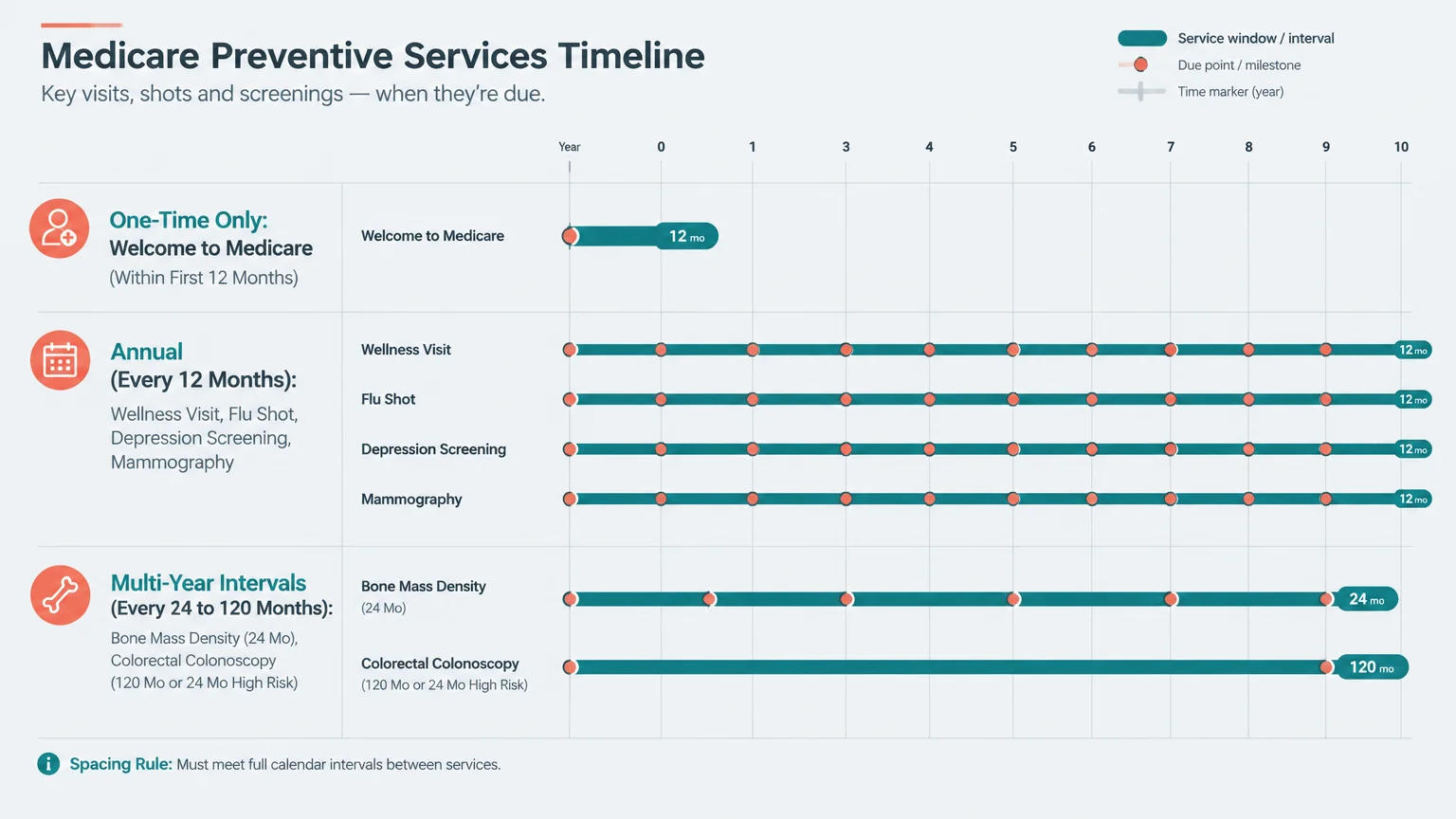Timeline diagram of Medicare preventive services showing eligibility windows for one-time, annual, and multi-year care.