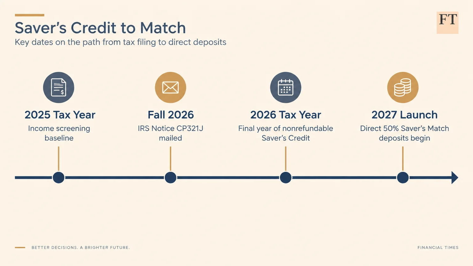 Timeline diagram showing milestones from the 2025 tax year to the 2027 launch of direct Saver's Match deposits.