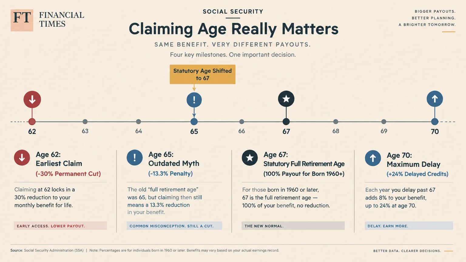 Social Security timeline chart showing claiming milestone ages from 62 to 70 and payout changes.