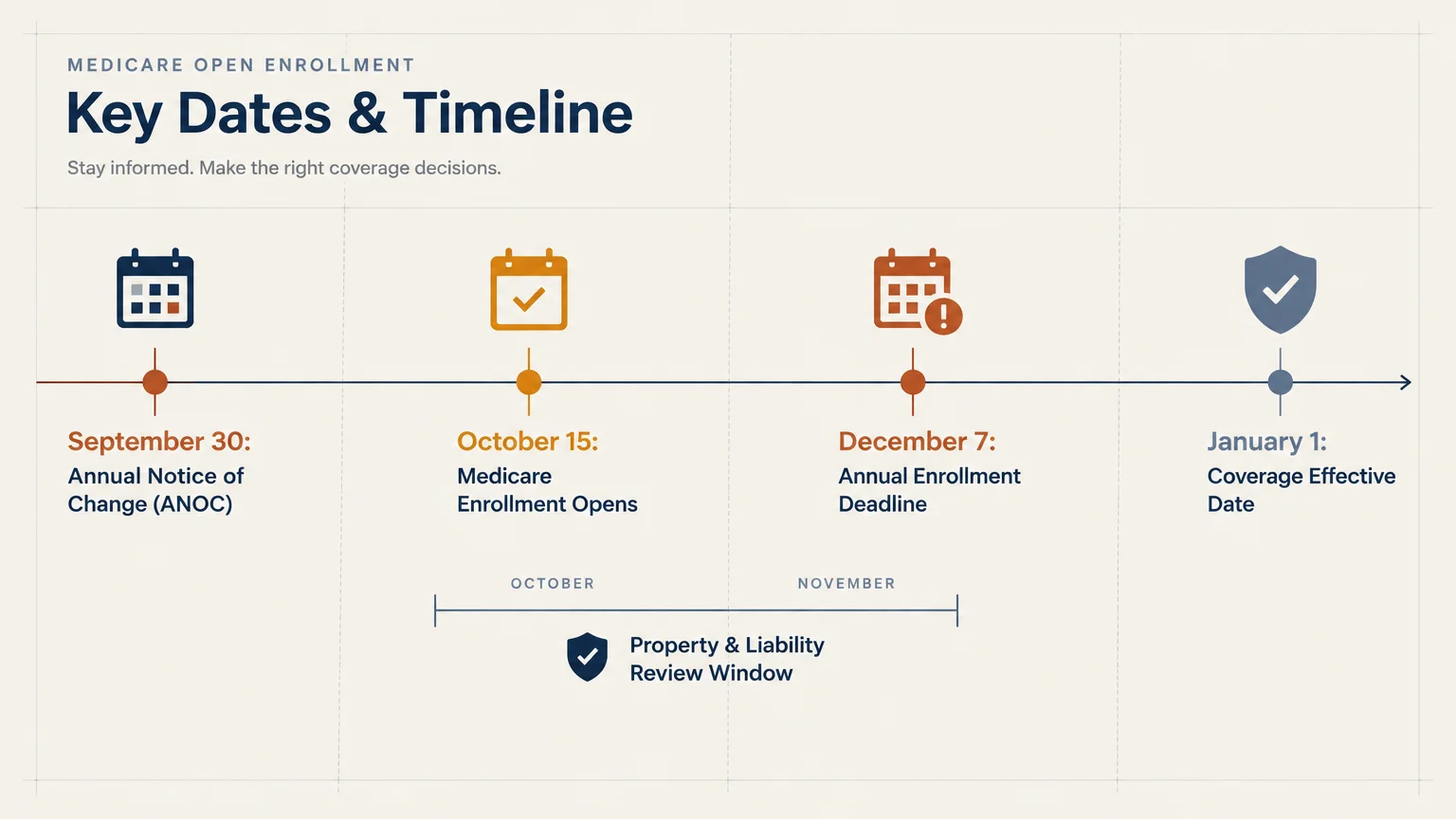 Timeline of Medicare open enrollment dates from September 30 to January 1 with a property and liability review window.