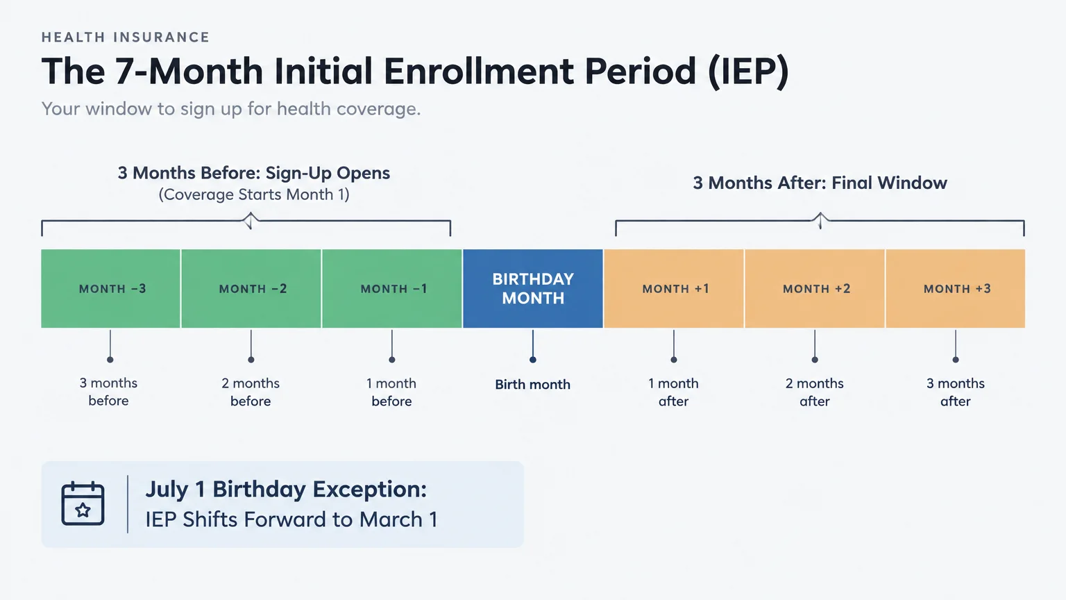 Diagram of the 7-month Initial Enrollment Period timeline showing three months before, birthday month, and three months after.