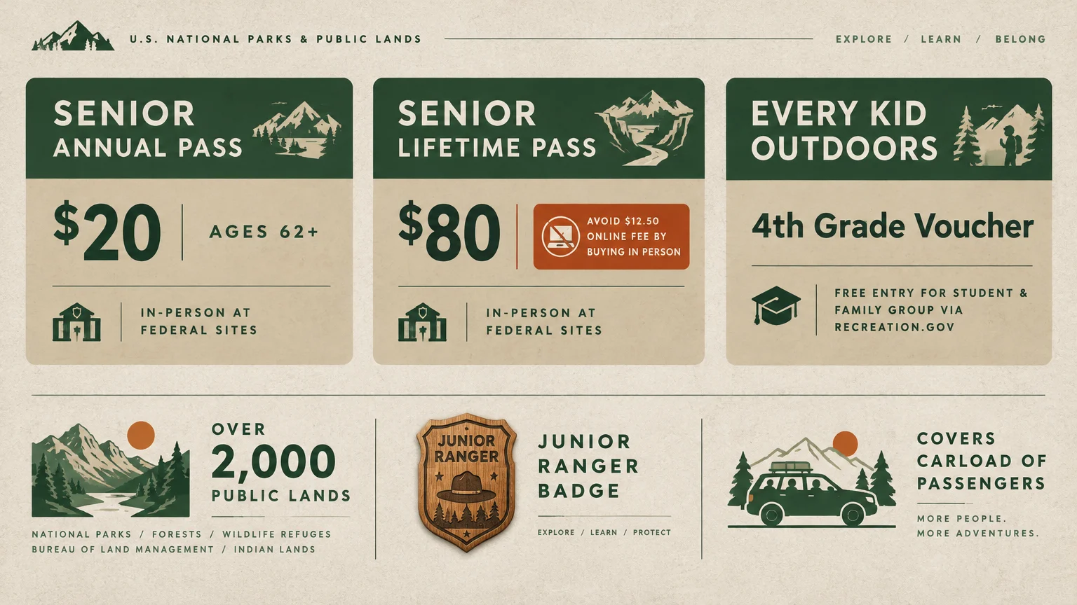 Infographic detailing Senior Annual and Lifetime Passes, Every Kid Outdoors voucher, and Junior Ranger badges for public lands.