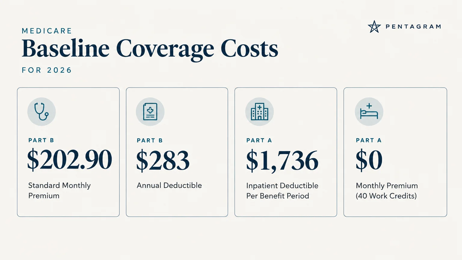 Diagram outlining 2026 Medicare baseline coverage costs across four cards for Part B and Part A premiums and deductibles.
