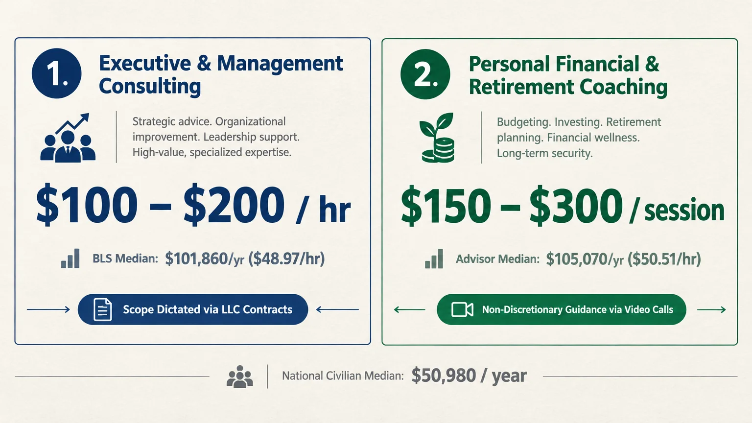 Graphic comparing pay rates for Executive & Management Consulting ($100-$200/hr) and Retirement Coaching ($150-$300/session).