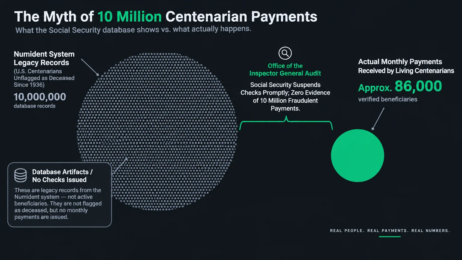 Diagram contrasting 10 million Numident database records with approximately 86,000 actual verified centenarian beneficiaries.