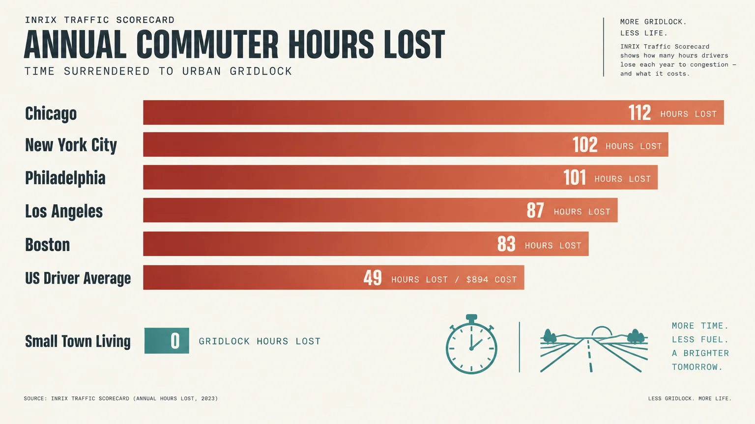 Horizontal bar chart comparing annual commuter hours lost to traffic across cities, with small town living listed at zero.
