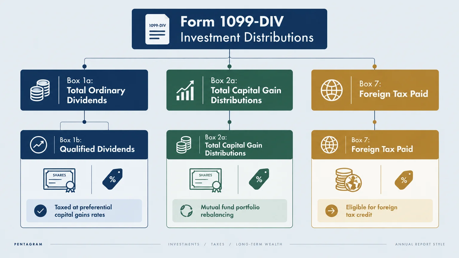 Flowchart diagram breaking down Form 1099-DIV investment distributions into Box 1a, Box 2a, and Box 7 categories.
