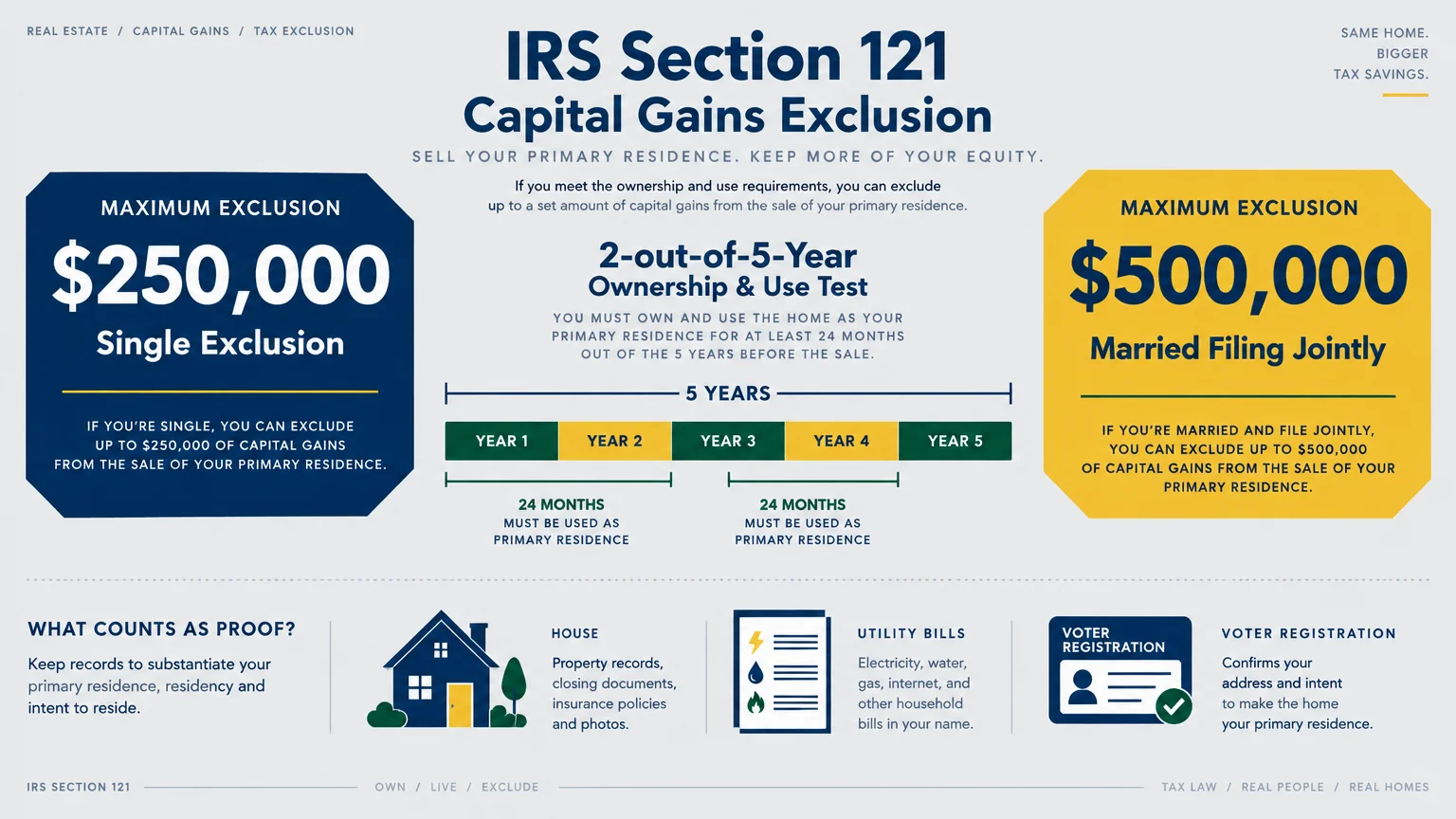 Diagram outlining IRS Section 121 capital gains exclusions of $250,000 for singles and $500,000 for married couples.