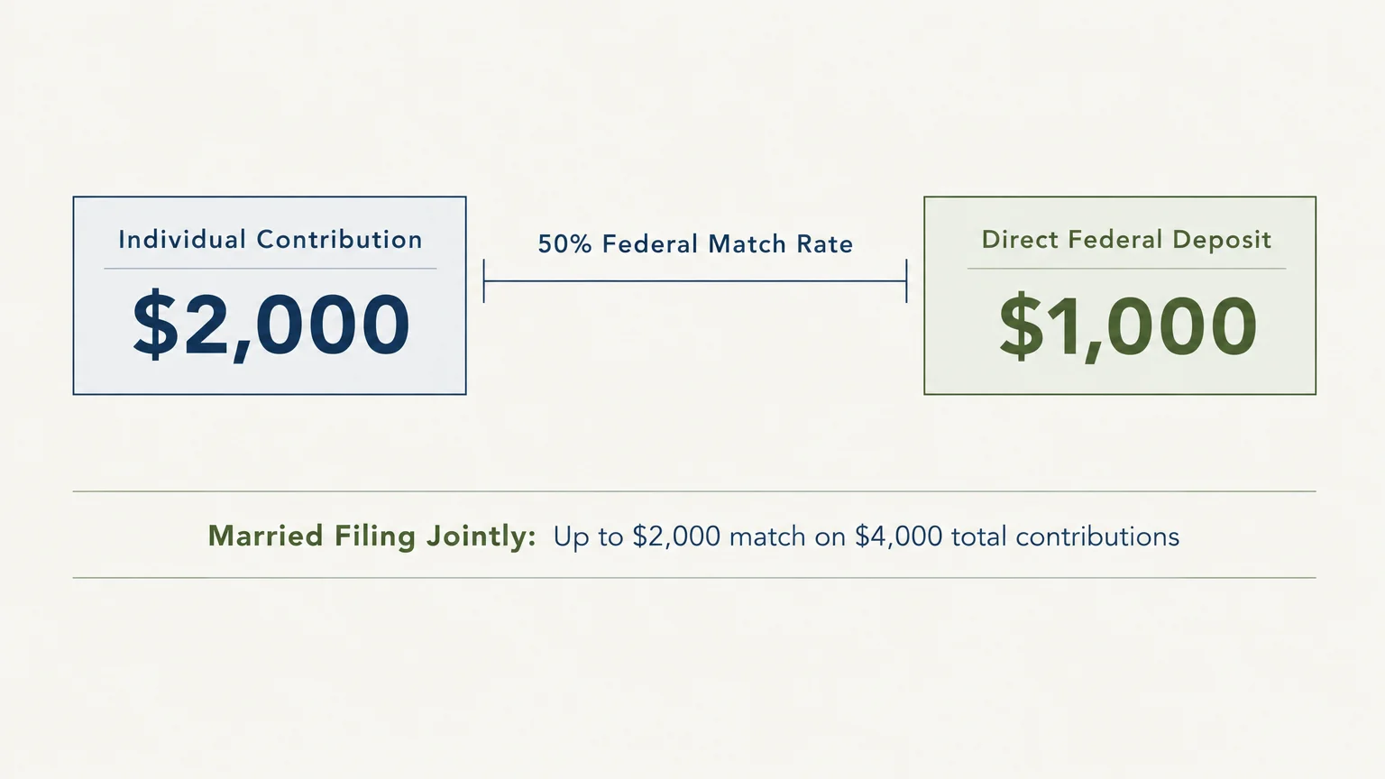 Diagram showing a $2,000 individual contribution yielding a $1,000 direct federal deposit at a 50% match rate.