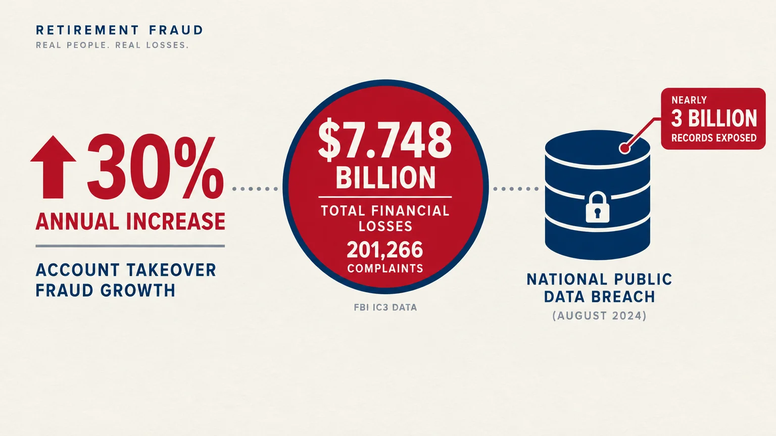Infographic highlighting a 30% increase in account takeover fraud, $7.748 billion in losses, and a data breach graphic.