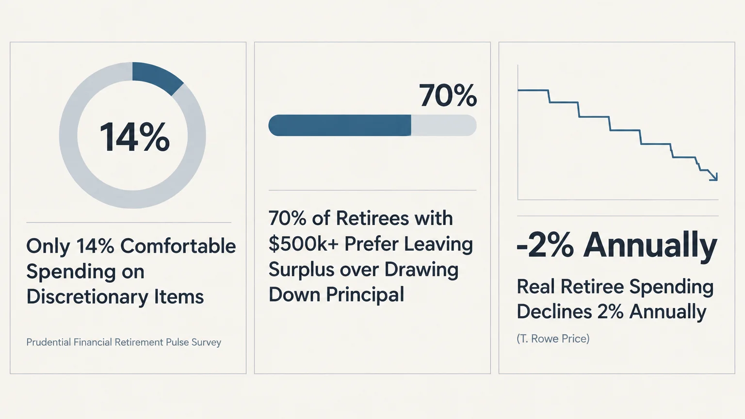 Infographic showing retirement statistics: 14% comfortable spending, 70% leaving surplus, and -2% annual spending decline.