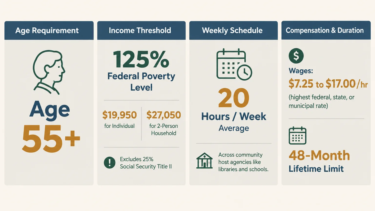 Four-panel infographic detailing SCSEP rules for age 55+, income limits, a 20-hour weekly schedule, and 48-month lifetime limit.