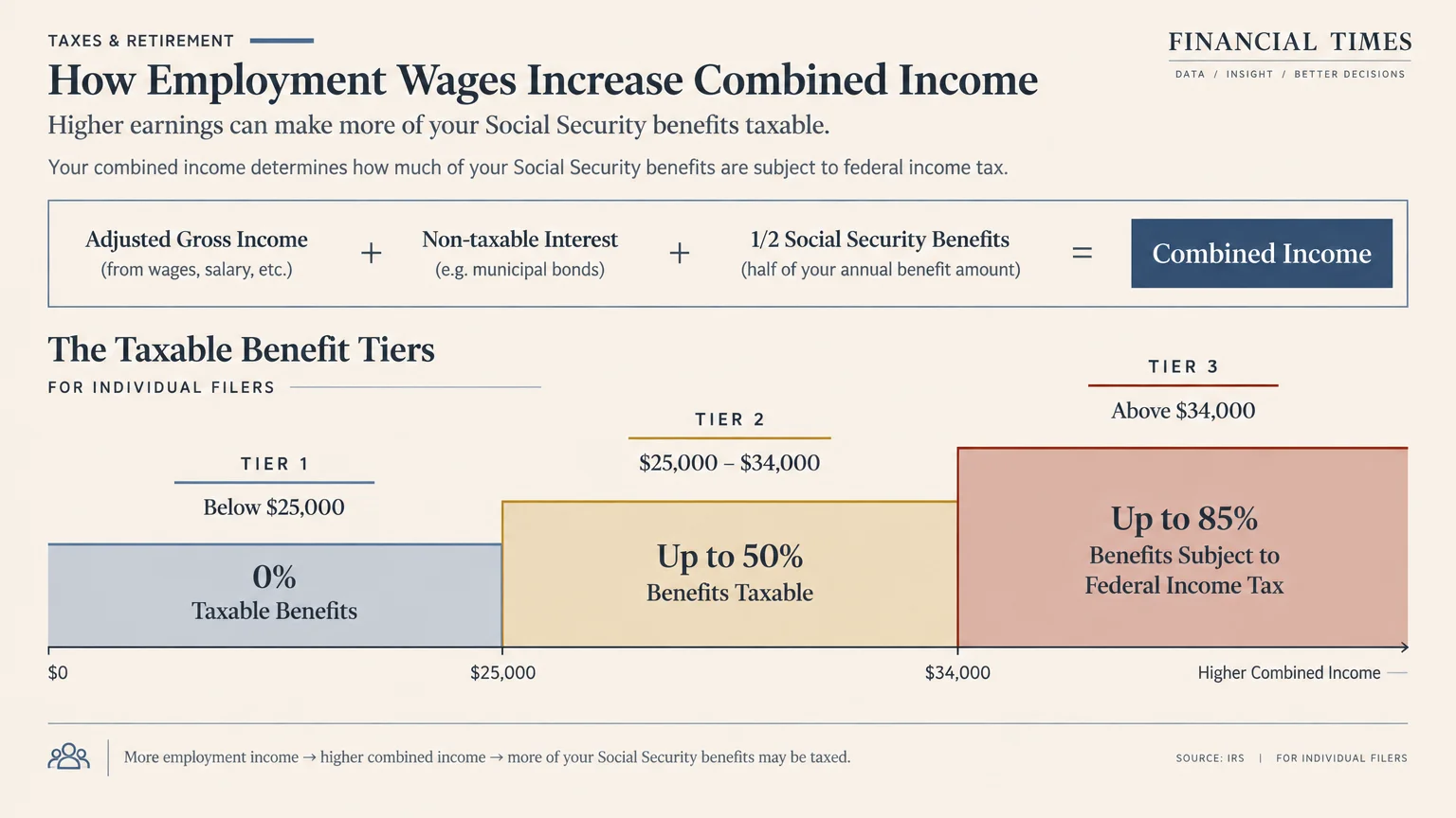 Diagram showing the combined income formula and three taxable benefit tiers for individual Social Security filers.