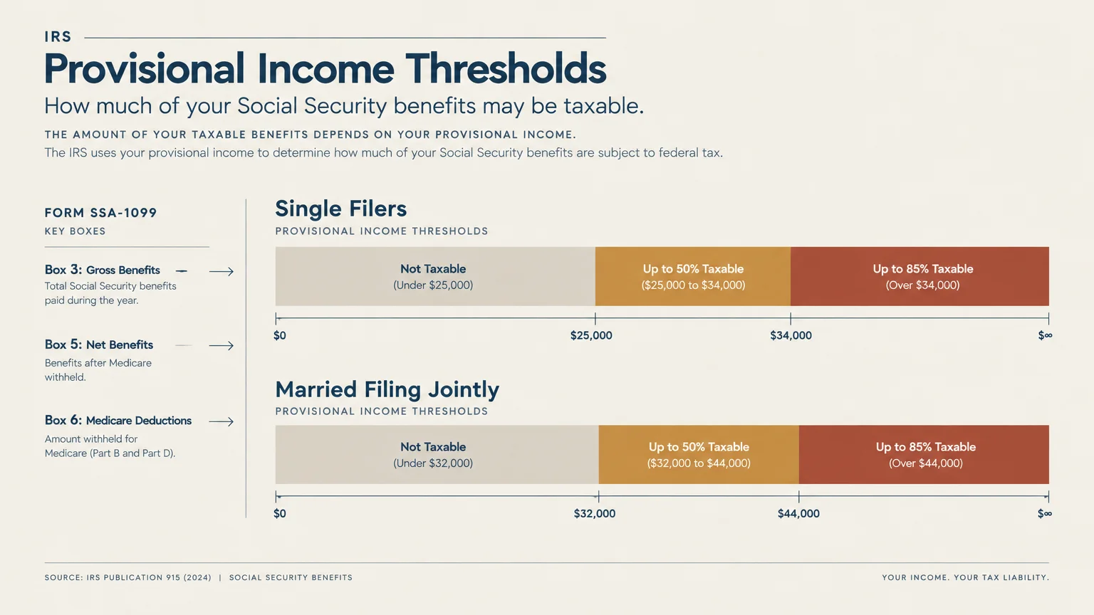 Chart of IRS provisional income thresholds for single and married filers next to key Form SSA-1099 box descriptions.