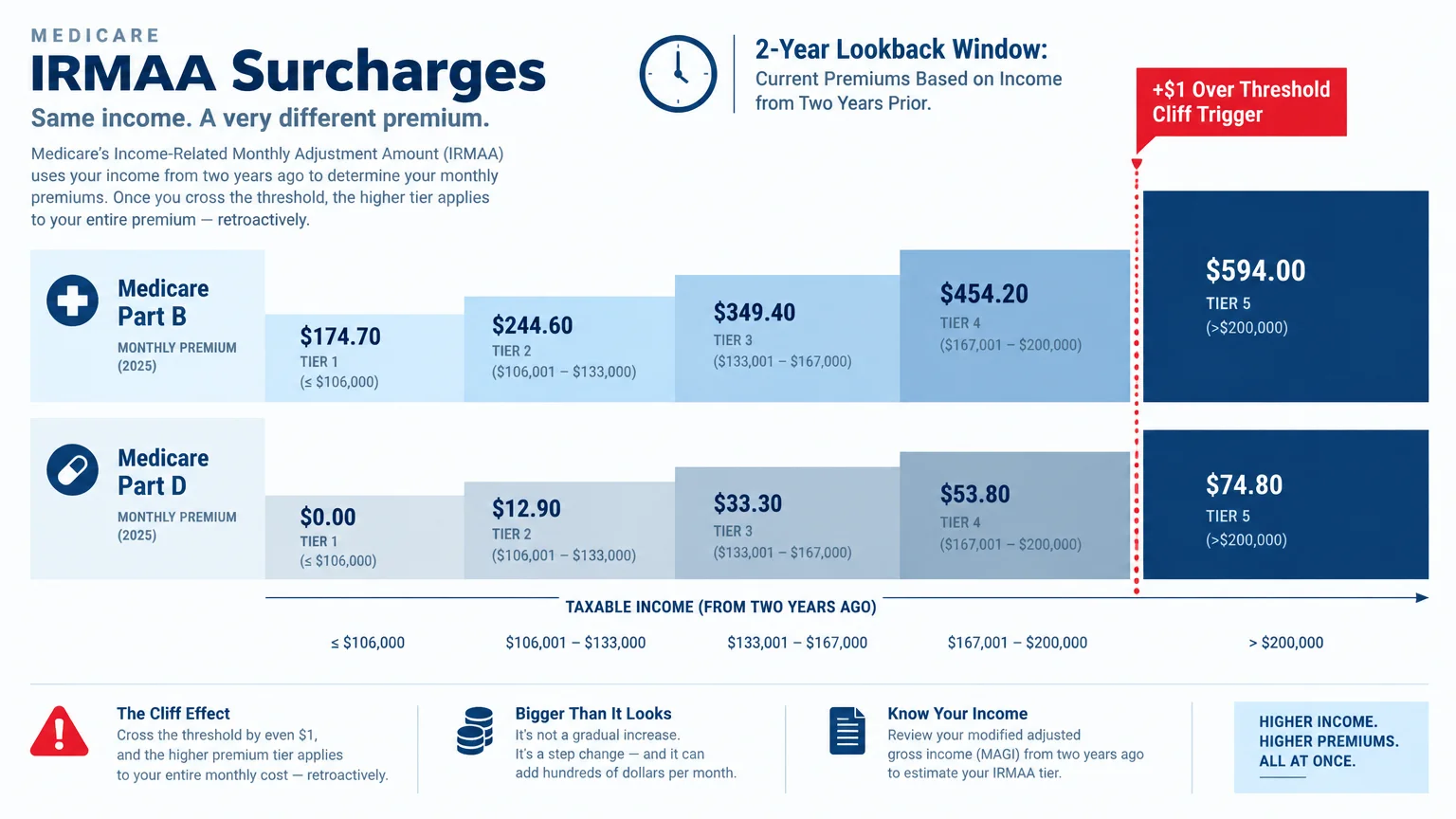 Diagram showing Medicare Part B and Part D monthly premium tiers increasing based on income thresholds from two years prior.