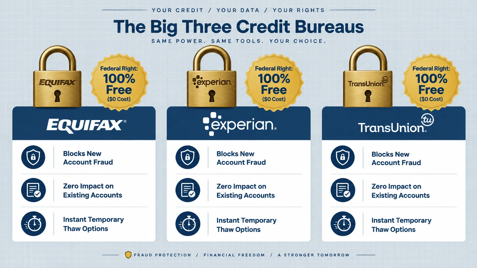 Diagram comparing Equifax, Experian, and TransUnion security freezes, each labeled 100% free with gold padlocks.