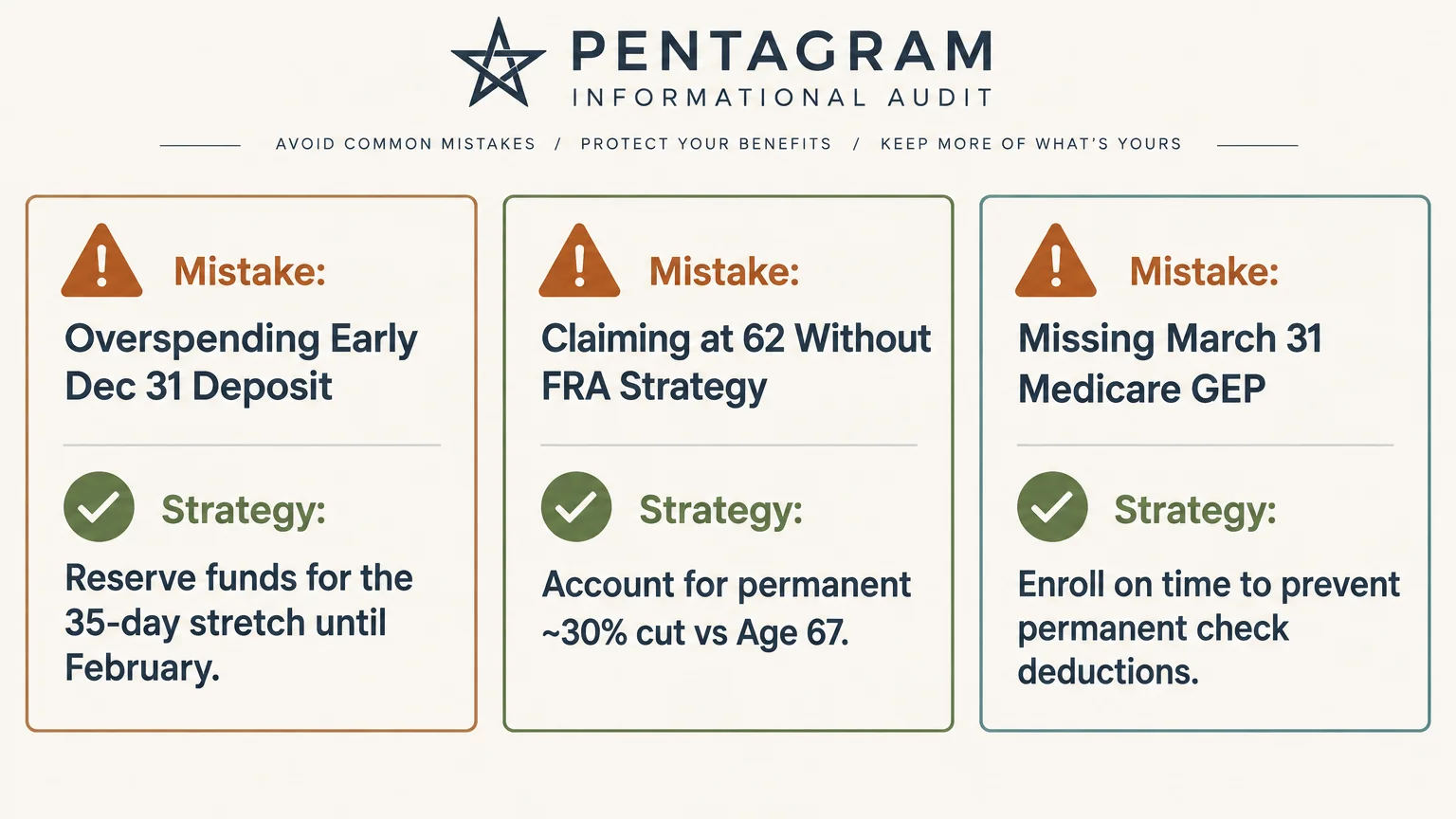 Graphic detailing three Social Security mistakes and strategies regarding early deposits, claiming at 62, and Medicare GEP.