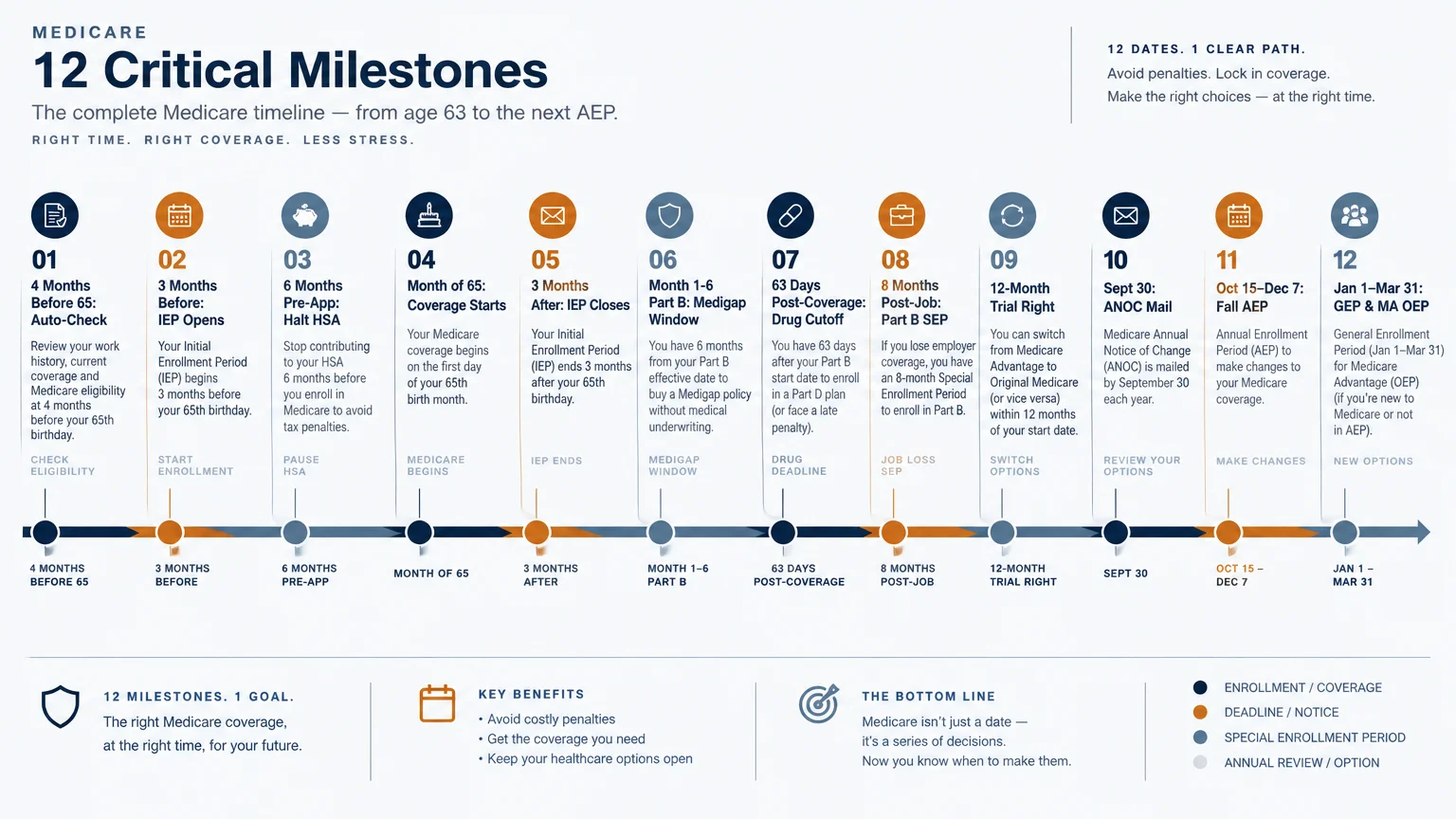 Timeline diagram of 12 critical Medicare milestones from age 63 to post-65 enrollment periods with icons and deadlines.