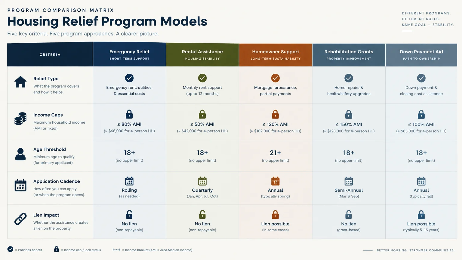 Matrix comparing five housing relief models across relief type, income caps, age thresholds, cadence, and lien impact.