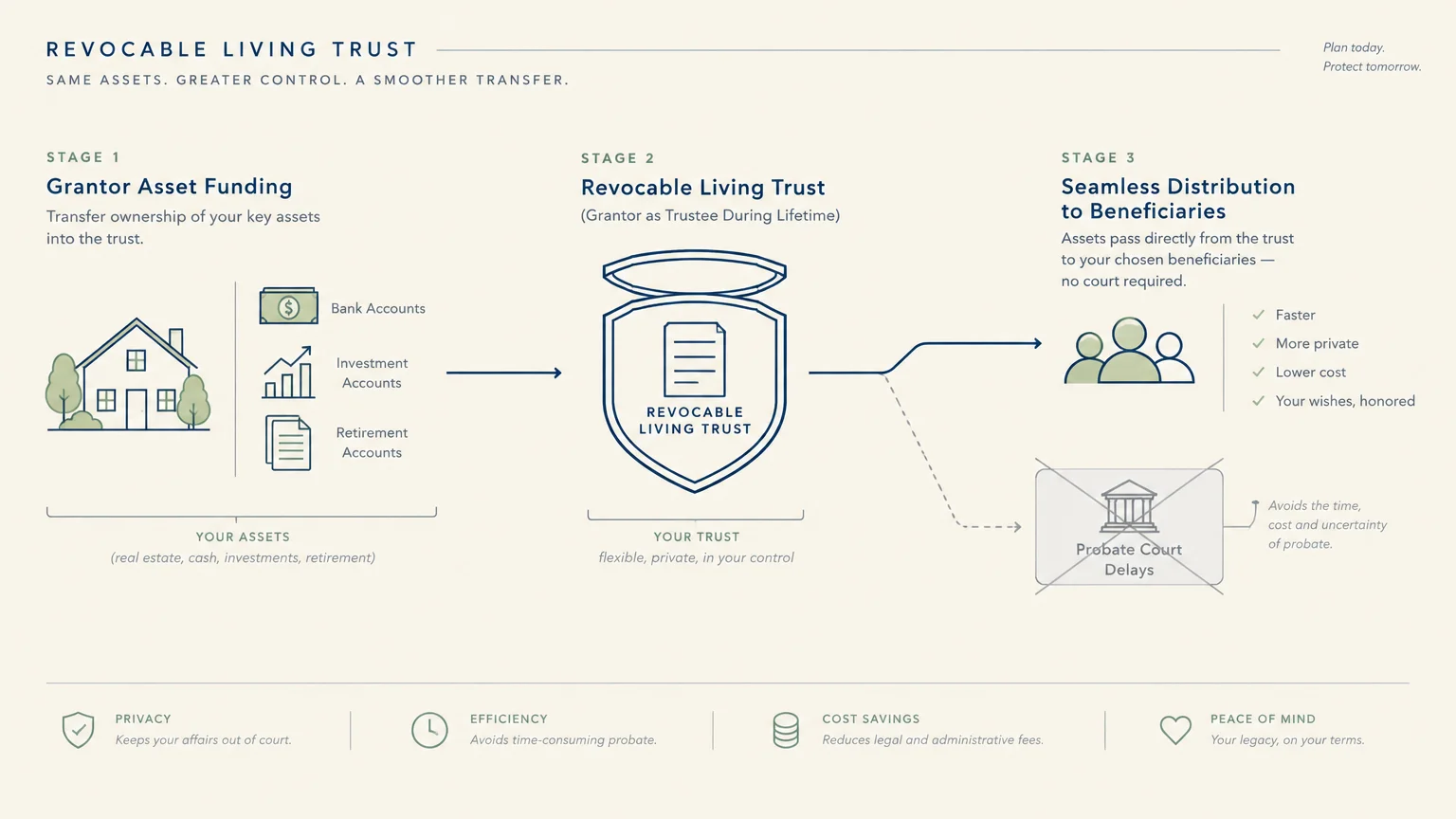 Diagram showing three stages of a revocable living trust transferring assets to beneficiaries while bypassing probate court.