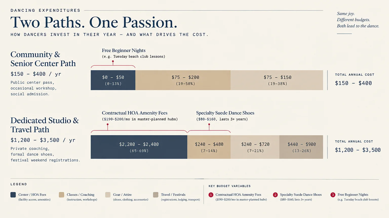 Chart comparing annual dancing costs between a community center path and a dedicated studio and travel path.