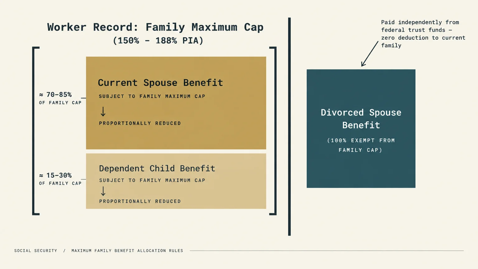 Diagram contrasting family maximum cap benefits for current spouse and child against an exempt divorced spouse benefit.