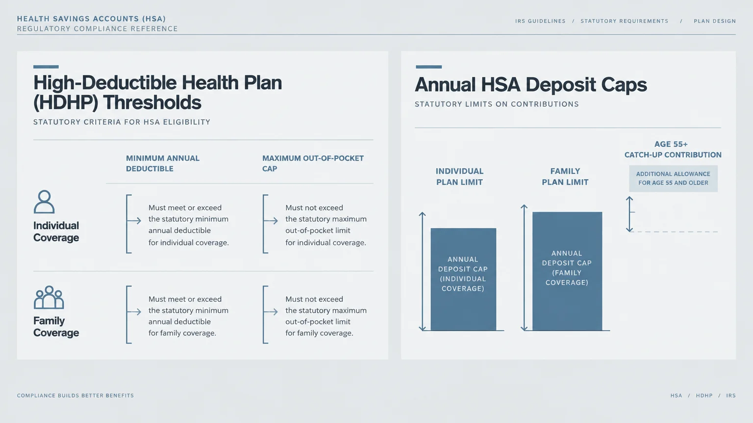 Infographic detailing statutory HDHP deductible and out-of-pocket thresholds alongside annual HSA deposit cap bar charts.