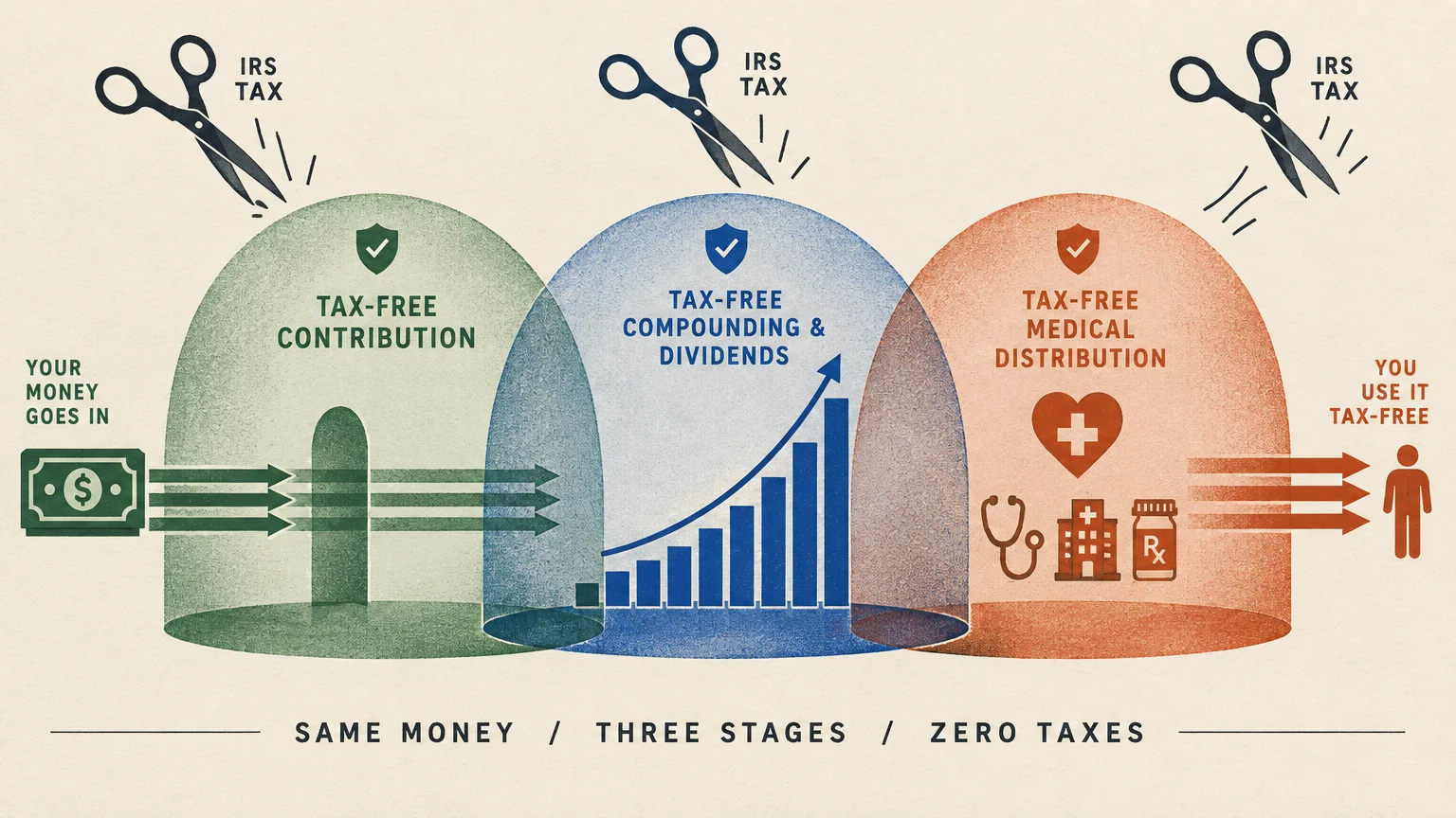 Diagram showing three protective domes deflecting IRS tax scissors across contribution, compounding, and distribution stages.