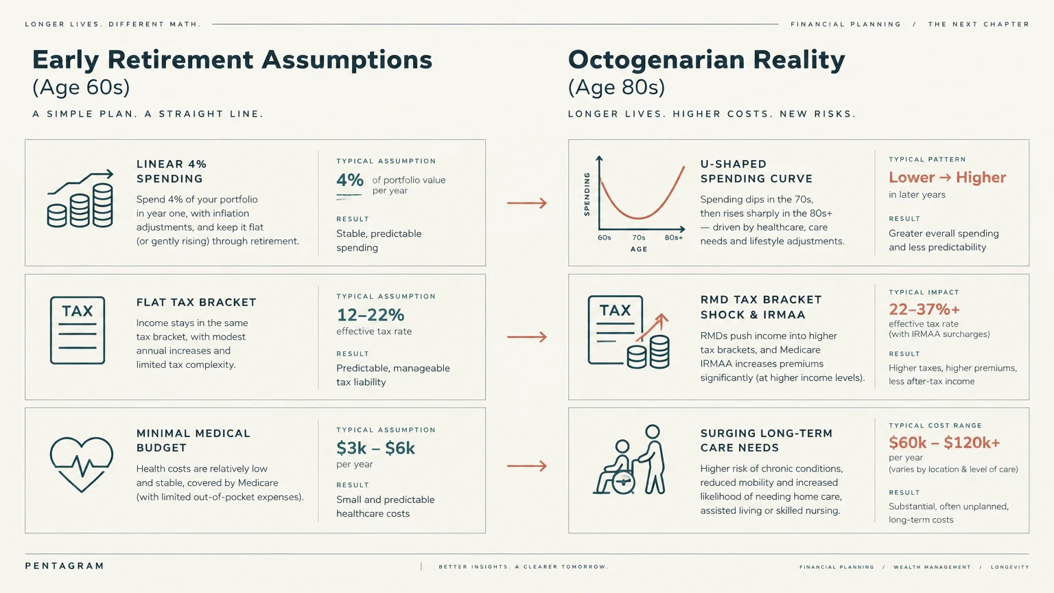 Infographic comparing early retirement assumptions in the 60s to octogenarian financial realities in the 80s.