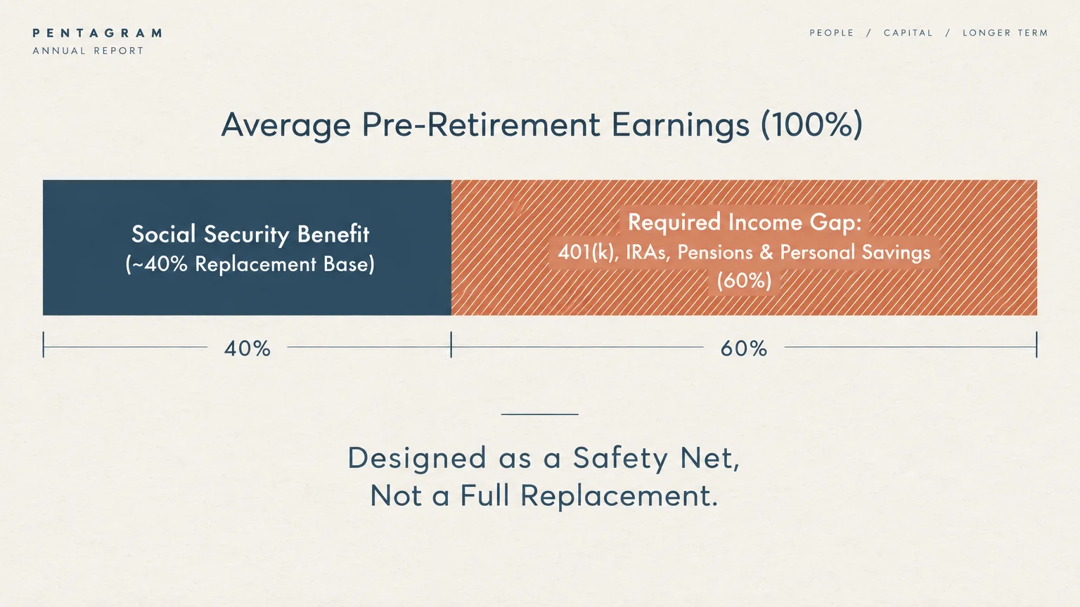 Bar chart dividing pre-retirement earnings into a 40% Social Security benefit and a 60% required income gap.