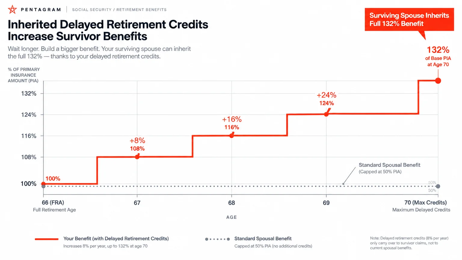 Step chart showing delayed retirement credits rising to 132% at age 70 above a flat 50% spousal benefit line.
