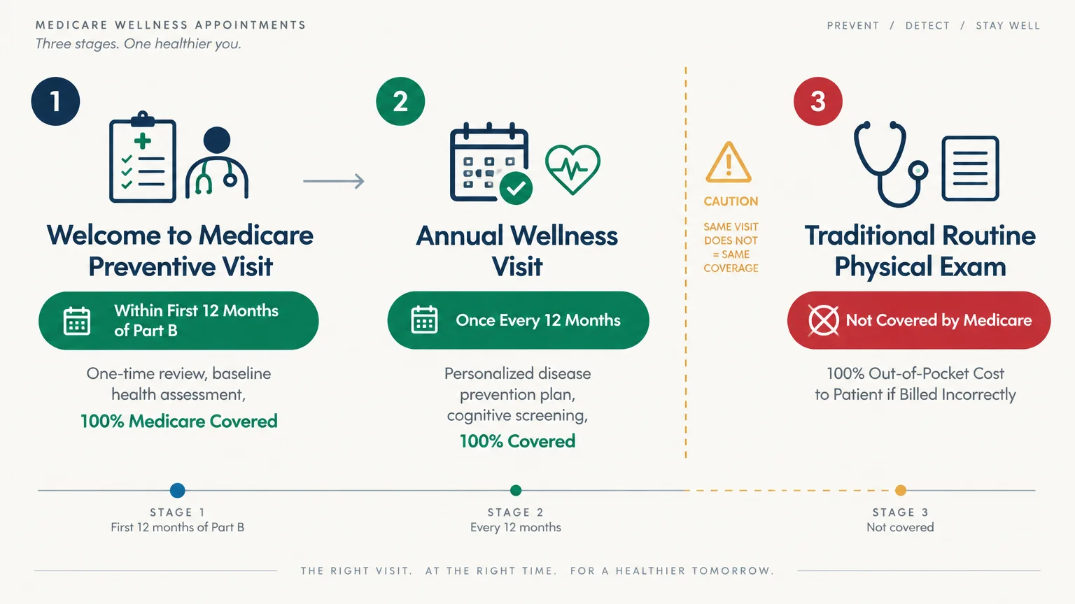 Diagram comparing Welcome to Medicare visits and Annual Wellness Visits with non-covered traditional routine physical exams.
