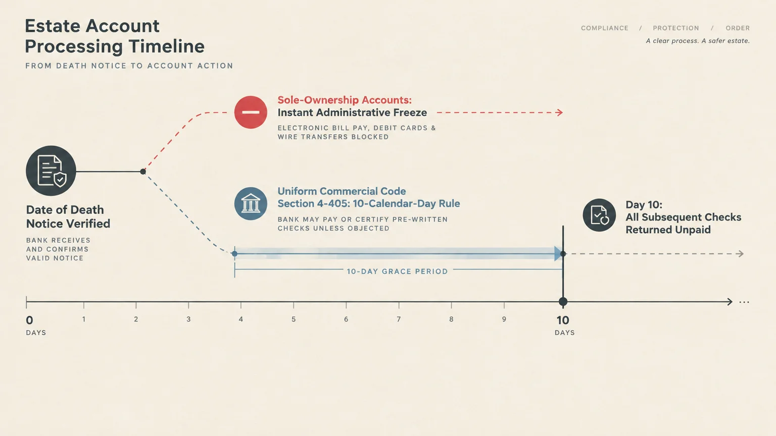 Estate account processing timeline showing death notice verification, instant account freeze, and a 10-day grace period.