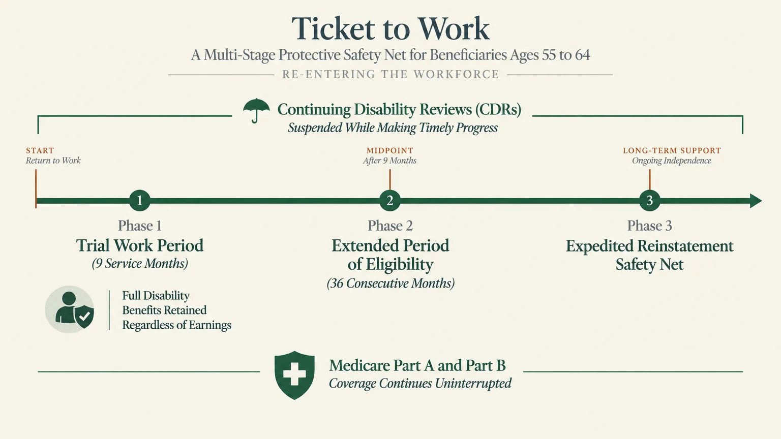 Diagram outlining three phases of the Ticket to Work safety net timeline for beneficiaries re-entering the workforce.