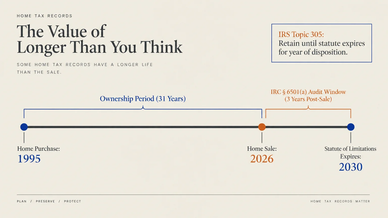 Timeline diagram showing a 31-year home ownership from 1995 to 2026, followed by a three-year audit window ending in 2030.