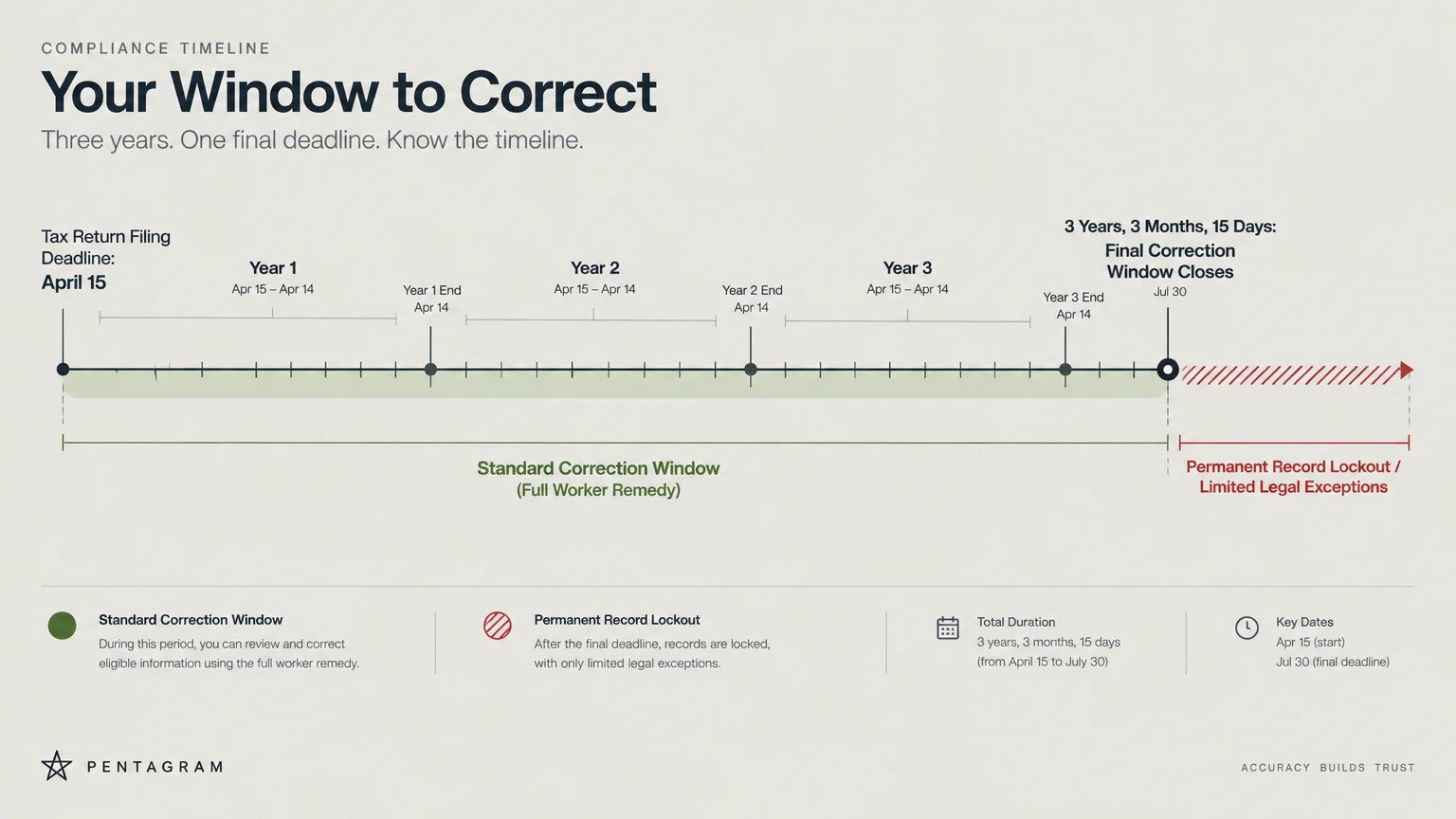 Timeline diagram mapping a 3-year, 3-month, 15-day correction window before a permanent record lockout begins.