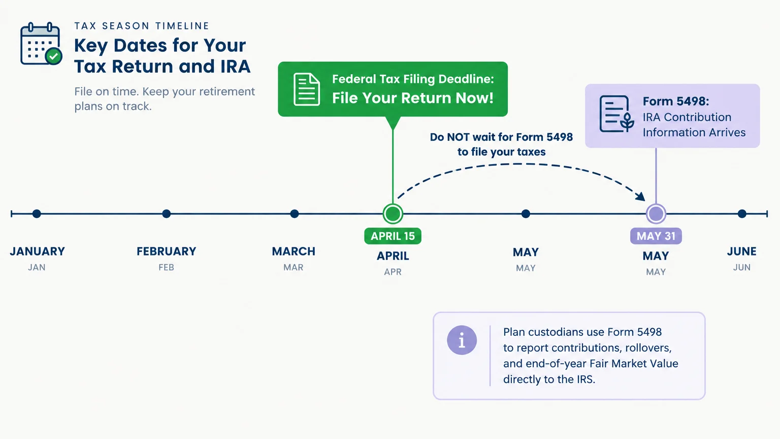 Tax season timeline diagram showing the federal tax filing deadline in April and Form 5498 delivery on May 31.
