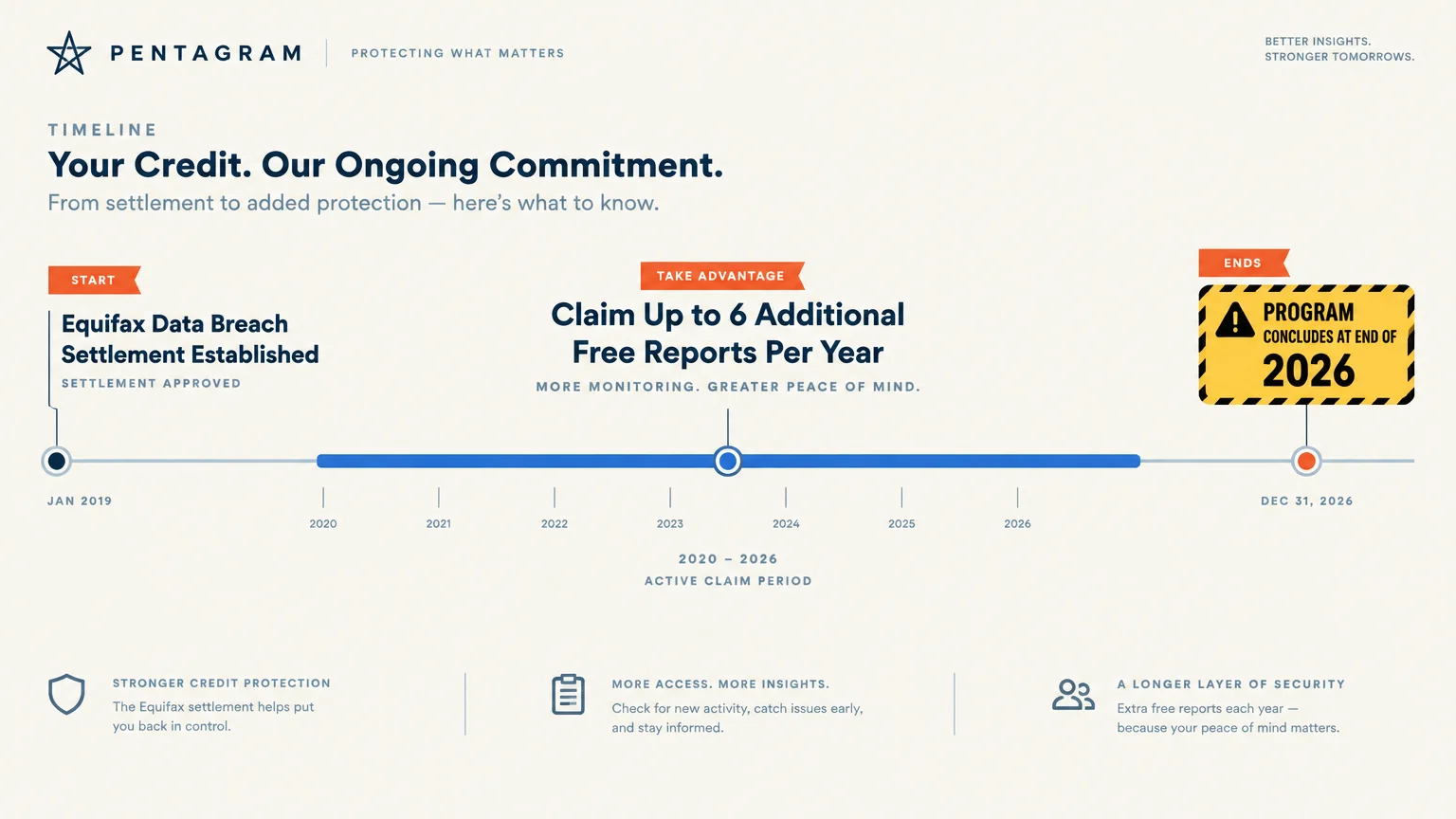 Timeline diagram showing the Equifax data breach settlement claim period running from 2020 through December 31, 2026.
